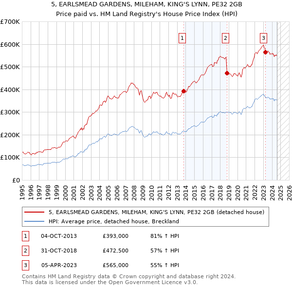 5, EARLSMEAD GARDENS, MILEHAM, KING'S LYNN, PE32 2GB: Price paid vs HM Land Registry's House Price Index