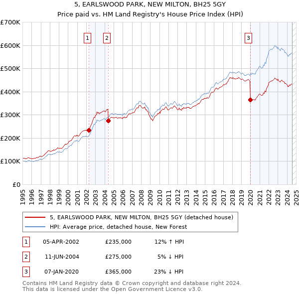 5, EARLSWOOD PARK, NEW MILTON, BH25 5GY: Price paid vs HM Land Registry's House Price Index