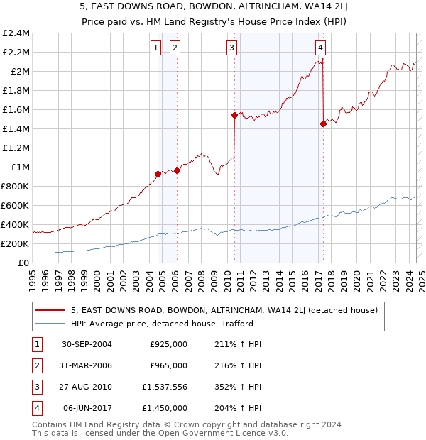 5, EAST DOWNS ROAD, BOWDON, ALTRINCHAM, WA14 2LJ: Price paid vs HM Land Registry's House Price Index