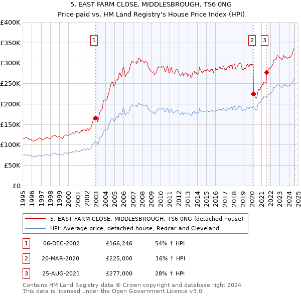 5, EAST FARM CLOSE, MIDDLESBROUGH, TS6 0NG: Price paid vs HM Land Registry's House Price Index