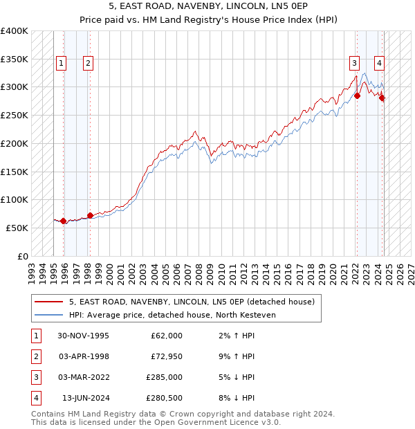 5, EAST ROAD, NAVENBY, LINCOLN, LN5 0EP: Price paid vs HM Land Registry's House Price Index