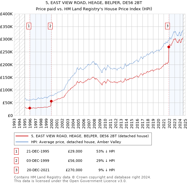 5, EAST VIEW ROAD, HEAGE, BELPER, DE56 2BT: Price paid vs HM Land Registry's House Price Index