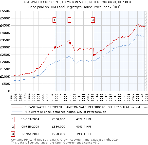 5, EAST WATER CRESCENT, HAMPTON VALE, PETERBOROUGH, PE7 8LU: Price paid vs HM Land Registry's House Price Index