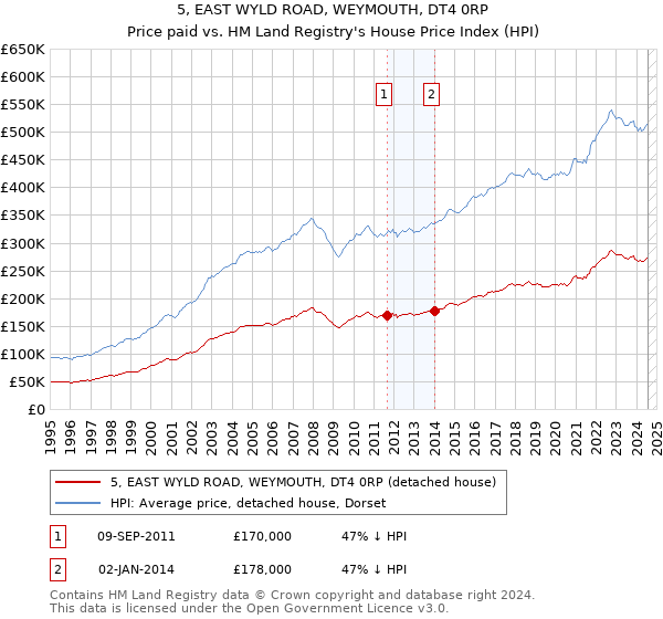 5, EAST WYLD ROAD, WEYMOUTH, DT4 0RP: Price paid vs HM Land Registry's House Price Index