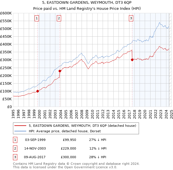 5, EASTDOWN GARDENS, WEYMOUTH, DT3 6QP: Price paid vs HM Land Registry's House Price Index