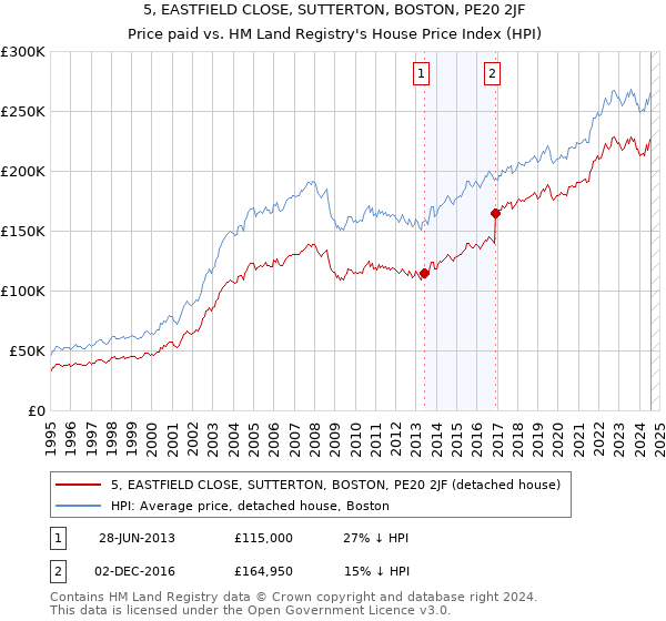 5, EASTFIELD CLOSE, SUTTERTON, BOSTON, PE20 2JF: Price paid vs HM Land Registry's House Price Index