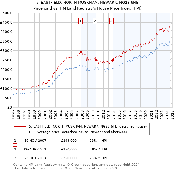 5, EASTFIELD, NORTH MUSKHAM, NEWARK, NG23 6HE: Price paid vs HM Land Registry's House Price Index