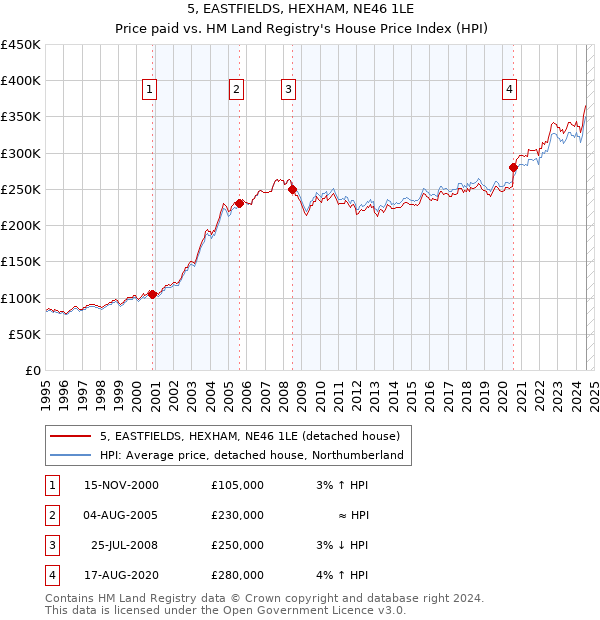 5, EASTFIELDS, HEXHAM, NE46 1LE: Price paid vs HM Land Registry's House Price Index