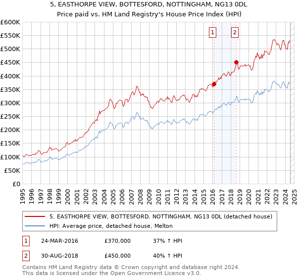 5, EASTHORPE VIEW, BOTTESFORD, NOTTINGHAM, NG13 0DL: Price paid vs HM Land Registry's House Price Index