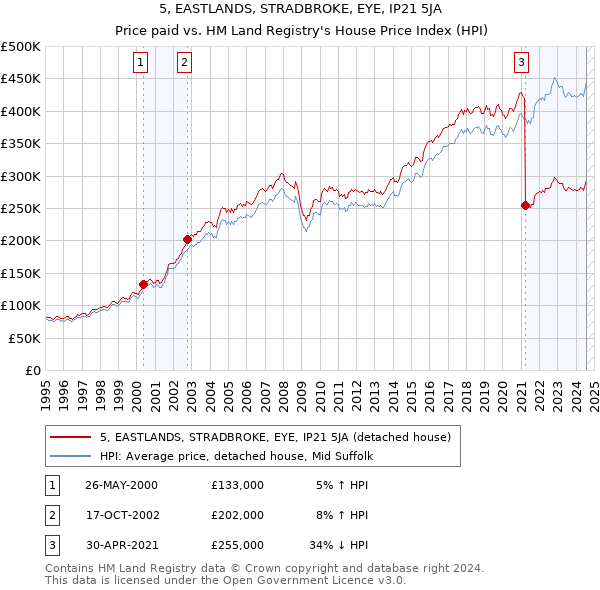 5, EASTLANDS, STRADBROKE, EYE, IP21 5JA: Price paid vs HM Land Registry's House Price Index