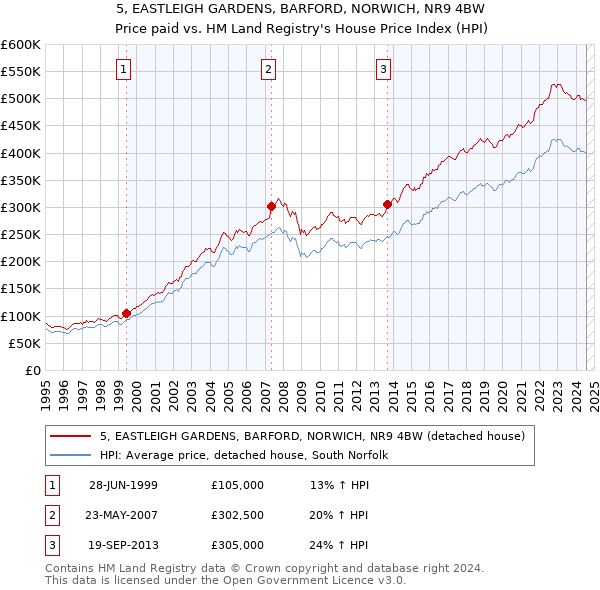 5, EASTLEIGH GARDENS, BARFORD, NORWICH, NR9 4BW: Price paid vs HM Land Registry's House Price Index