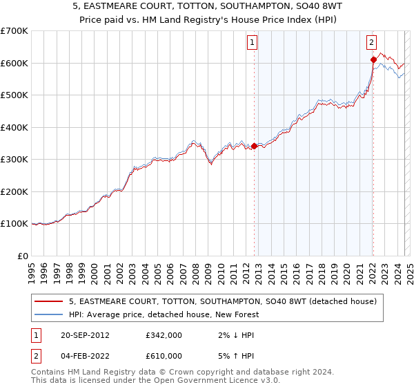 5, EASTMEARE COURT, TOTTON, SOUTHAMPTON, SO40 8WT: Price paid vs HM Land Registry's House Price Index