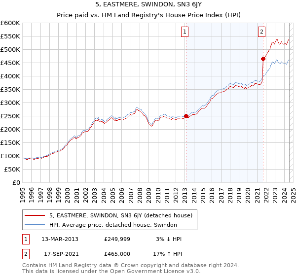 5, EASTMERE, SWINDON, SN3 6JY: Price paid vs HM Land Registry's House Price Index