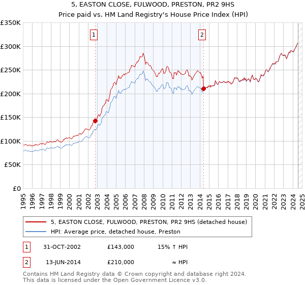 5, EASTON CLOSE, FULWOOD, PRESTON, PR2 9HS: Price paid vs HM Land Registry's House Price Index