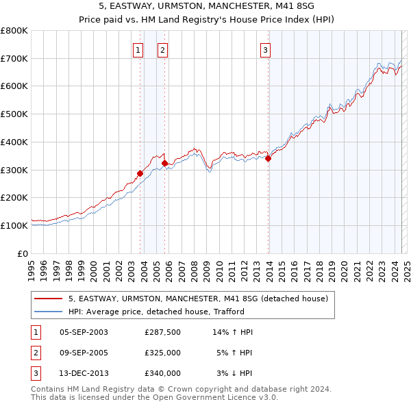 5, EASTWAY, URMSTON, MANCHESTER, M41 8SG: Price paid vs HM Land Registry's House Price Index