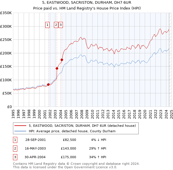 5, EASTWOOD, SACRISTON, DURHAM, DH7 6UR: Price paid vs HM Land Registry's House Price Index