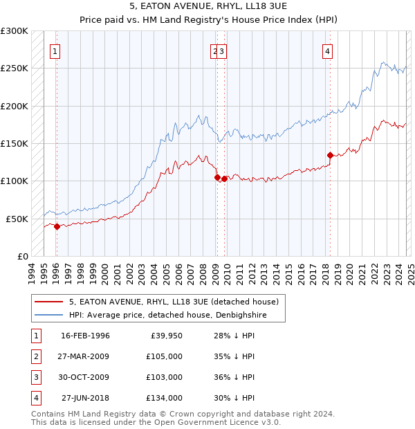 5, EATON AVENUE, RHYL, LL18 3UE: Price paid vs HM Land Registry's House Price Index