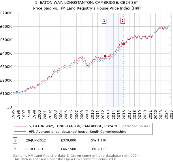 5, EATON WAY, LONGSTANTON, CAMBRIDGE, CB24 3ET: Price paid vs HM Land Registry's House Price Index