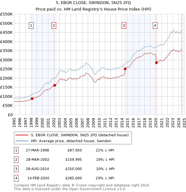 5, EBOR CLOSE, SWINDON, SN25 2FQ: Price paid vs HM Land Registry's House Price Index