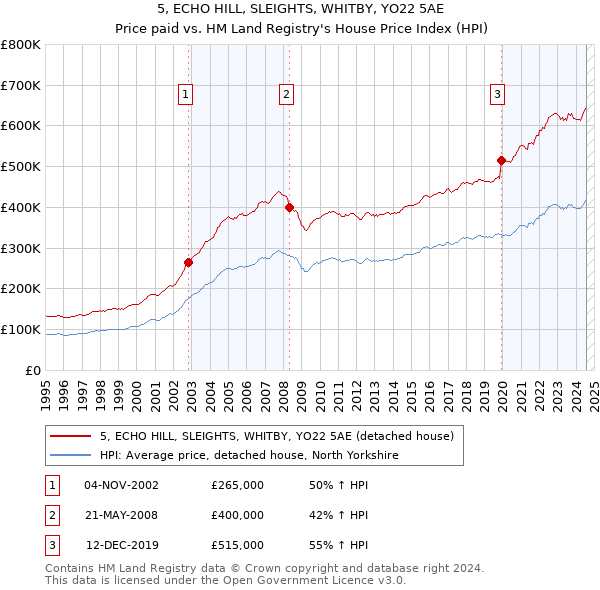 5, ECHO HILL, SLEIGHTS, WHITBY, YO22 5AE: Price paid vs HM Land Registry's House Price Index