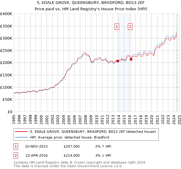 5, EDALE GROVE, QUEENSBURY, BRADFORD, BD13 2EF: Price paid vs HM Land Registry's House Price Index