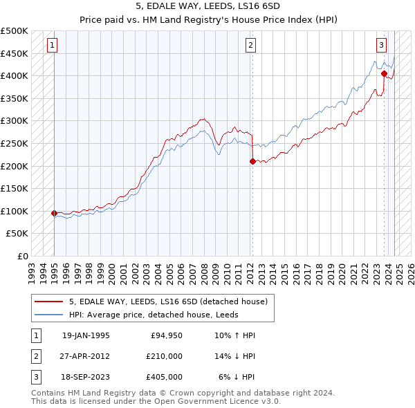 5, EDALE WAY, LEEDS, LS16 6SD: Price paid vs HM Land Registry's House Price Index