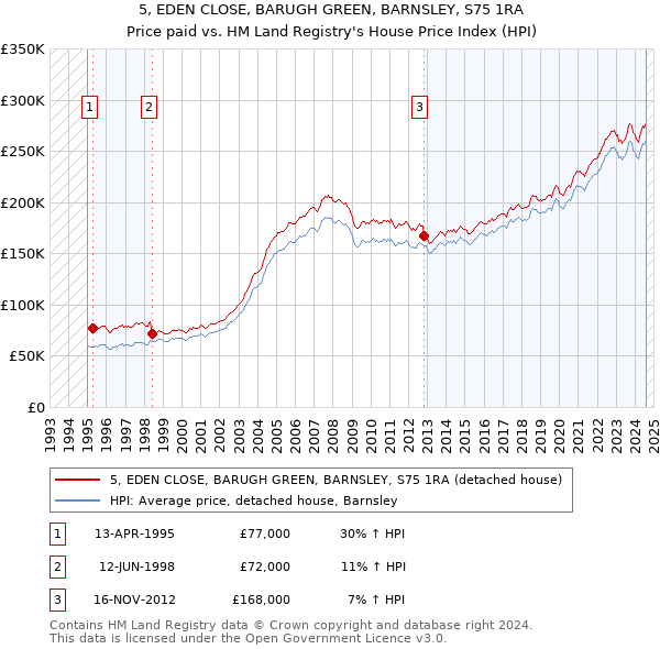 5, EDEN CLOSE, BARUGH GREEN, BARNSLEY, S75 1RA: Price paid vs HM Land Registry's House Price Index