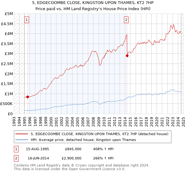 5, EDGECOOMBE CLOSE, KINGSTON UPON THAMES, KT2 7HP: Price paid vs HM Land Registry's House Price Index