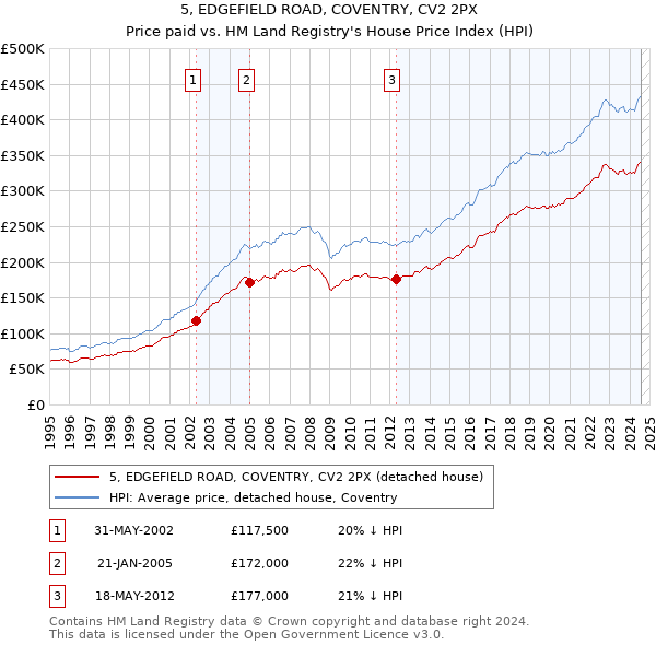 5, EDGEFIELD ROAD, COVENTRY, CV2 2PX: Price paid vs HM Land Registry's House Price Index