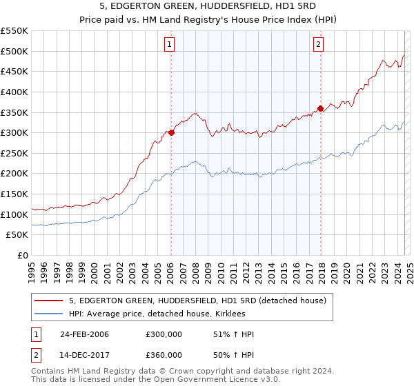 5, EDGERTON GREEN, HUDDERSFIELD, HD1 5RD: Price paid vs HM Land Registry's House Price Index