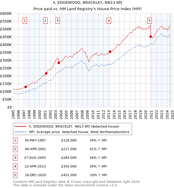 5, EDGEWOOD, BRACKLEY, NN13 6PJ: Price paid vs HM Land Registry's House Price Index