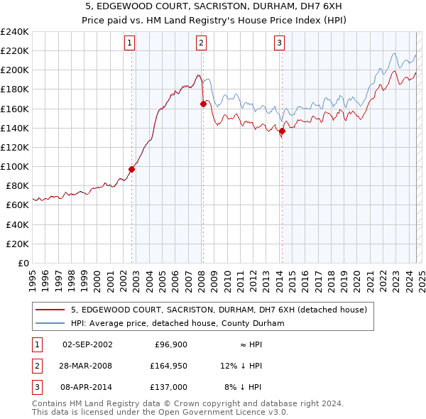 5, EDGEWOOD COURT, SACRISTON, DURHAM, DH7 6XH: Price paid vs HM Land Registry's House Price Index