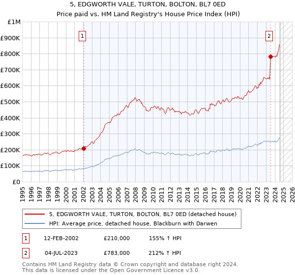 5, EDGWORTH VALE, TURTON, BOLTON, BL7 0ED: Price paid vs HM Land Registry's House Price Index