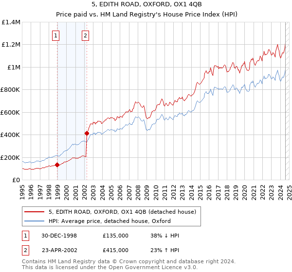 5, EDITH ROAD, OXFORD, OX1 4QB: Price paid vs HM Land Registry's House Price Index