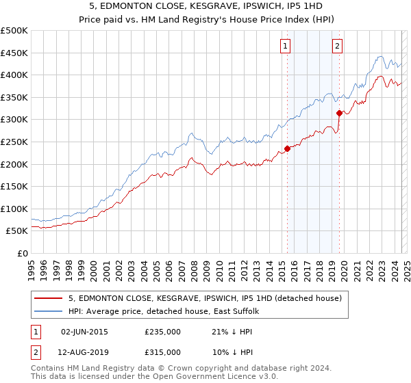 5, EDMONTON CLOSE, KESGRAVE, IPSWICH, IP5 1HD: Price paid vs HM Land Registry's House Price Index