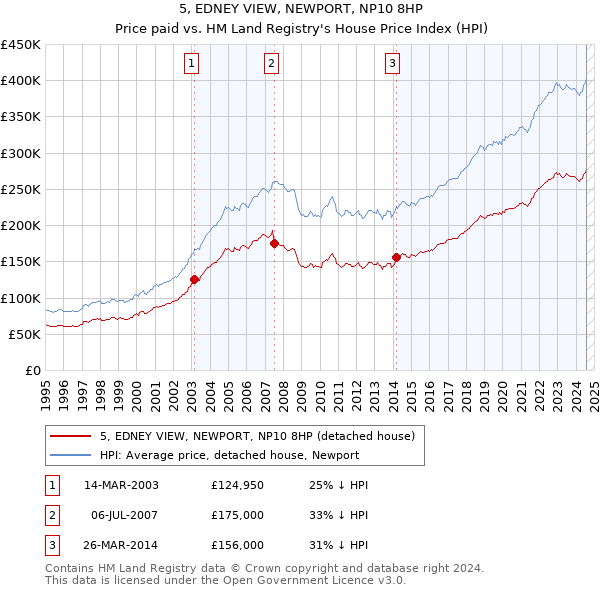 5, EDNEY VIEW, NEWPORT, NP10 8HP: Price paid vs HM Land Registry's House Price Index