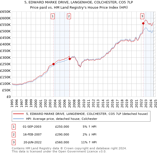 5, EDWARD MARKE DRIVE, LANGENHOE, COLCHESTER, CO5 7LP: Price paid vs HM Land Registry's House Price Index