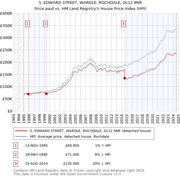 5, EDWARD STREET, WARDLE, ROCHDALE, OL12 9NR: Price paid vs HM Land Registry's House Price Index