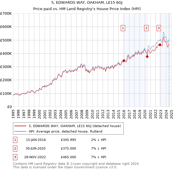 5, EDWARDS WAY, OAKHAM, LE15 6GJ: Price paid vs HM Land Registry's House Price Index