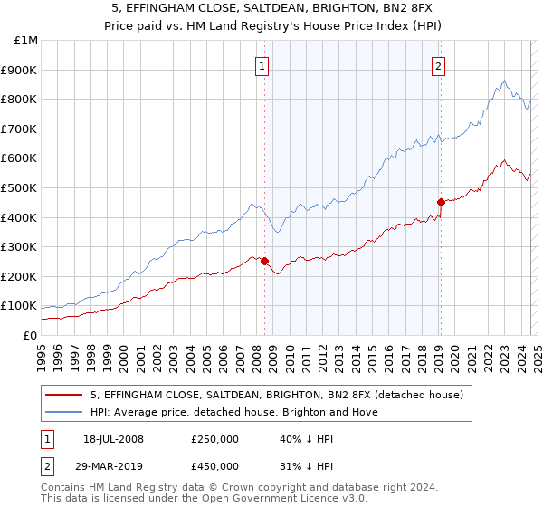 5, EFFINGHAM CLOSE, SALTDEAN, BRIGHTON, BN2 8FX: Price paid vs HM Land Registry's House Price Index