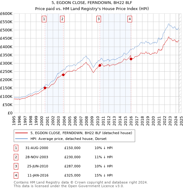 5, EGDON CLOSE, FERNDOWN, BH22 8LF: Price paid vs HM Land Registry's House Price Index