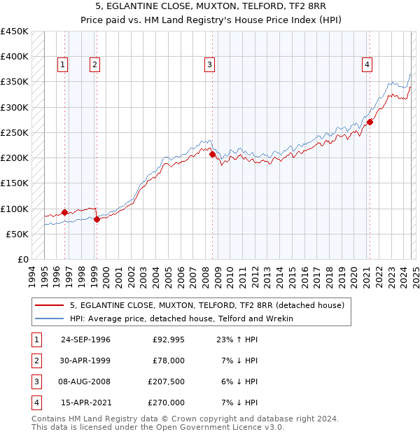 5, EGLANTINE CLOSE, MUXTON, TELFORD, TF2 8RR: Price paid vs HM Land Registry's House Price Index