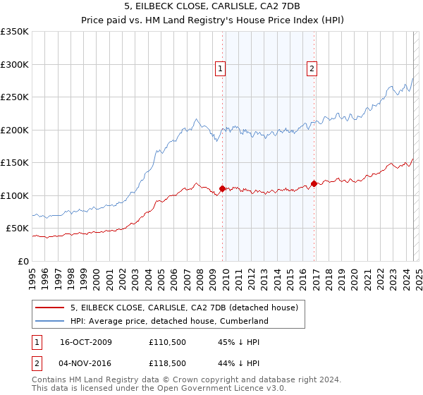 5, EILBECK CLOSE, CARLISLE, CA2 7DB: Price paid vs HM Land Registry's House Price Index