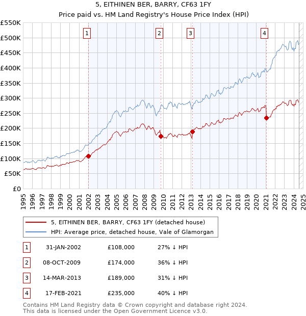 5, EITHINEN BER, BARRY, CF63 1FY: Price paid vs HM Land Registry's House Price Index