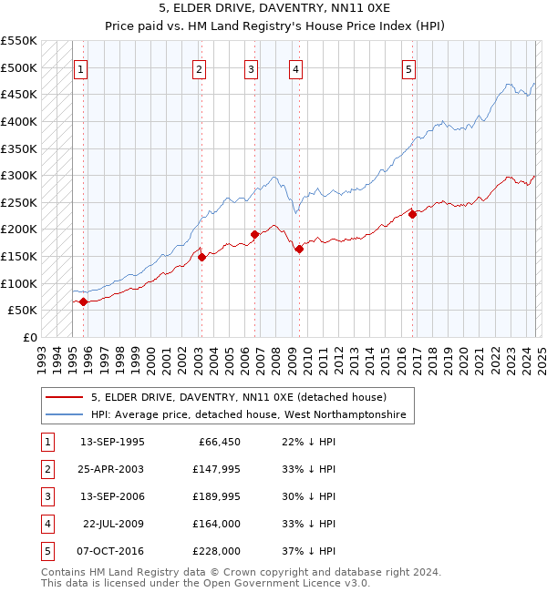 5, ELDER DRIVE, DAVENTRY, NN11 0XE: Price paid vs HM Land Registry's House Price Index