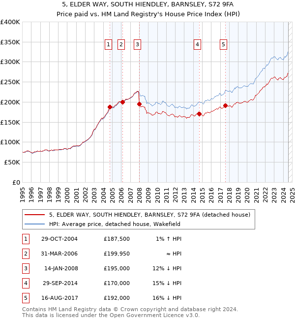 5, ELDER WAY, SOUTH HIENDLEY, BARNSLEY, S72 9FA: Price paid vs HM Land Registry's House Price Index