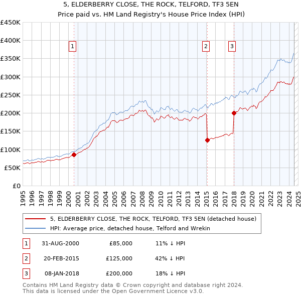 5, ELDERBERRY CLOSE, THE ROCK, TELFORD, TF3 5EN: Price paid vs HM Land Registry's House Price Index