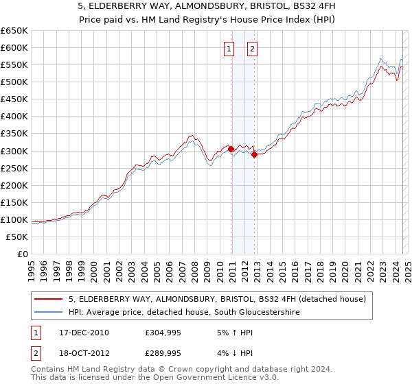 5, ELDERBERRY WAY, ALMONDSBURY, BRISTOL, BS32 4FH: Price paid vs HM Land Registry's House Price Index