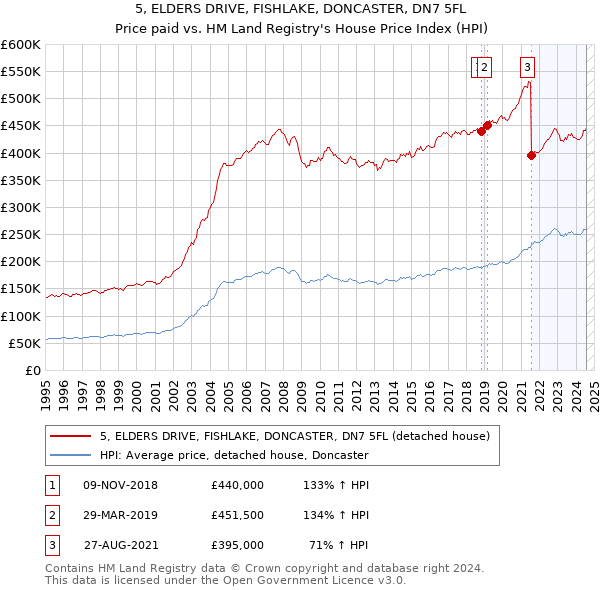 5, ELDERS DRIVE, FISHLAKE, DONCASTER, DN7 5FL: Price paid vs HM Land Registry's House Price Index