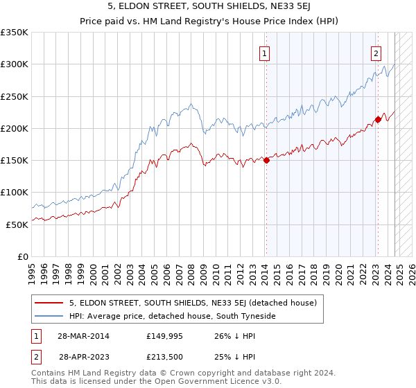 5, ELDON STREET, SOUTH SHIELDS, NE33 5EJ: Price paid vs HM Land Registry's House Price Index